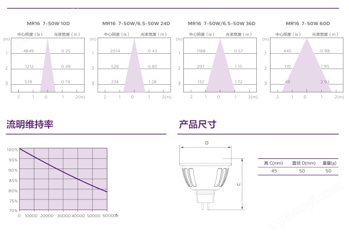 飛利浦MAS 6.5W 7W LED燈..