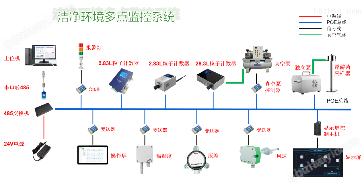 洁净室在线监测系统